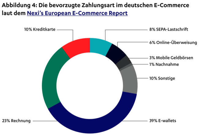 Bevorzugte Zahlungsart im E-Commerce