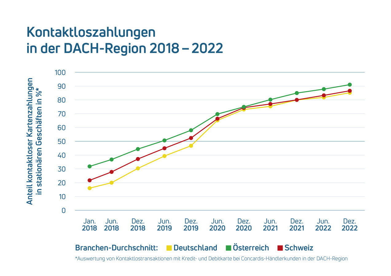 Kontaktloszahlungen in der DACH-Region 2018-2022