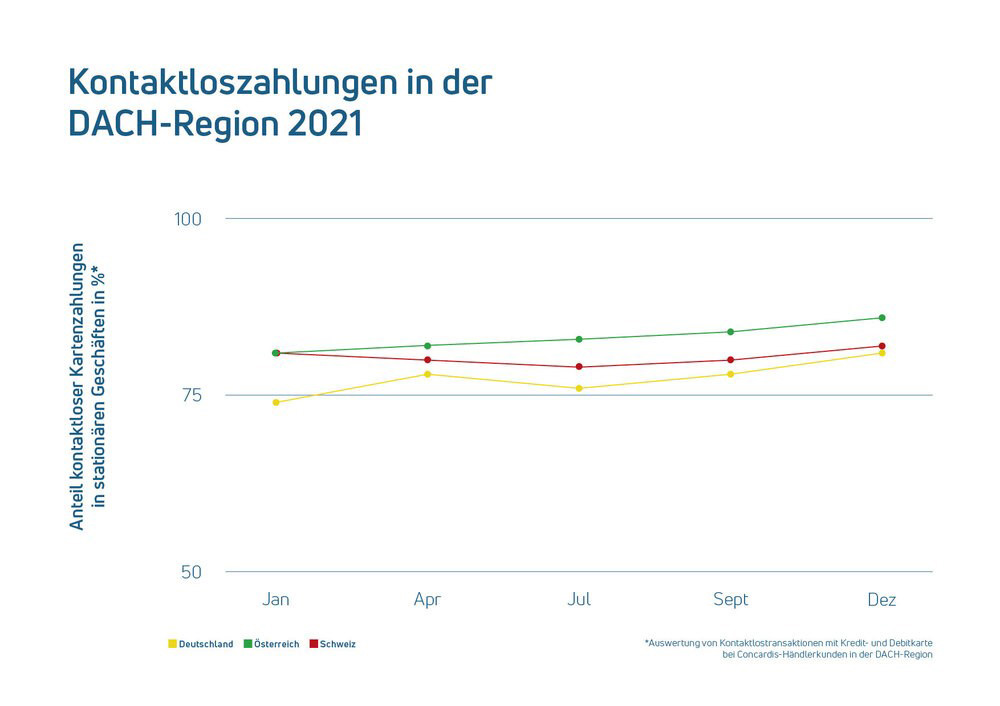Vergleich Kontaktlosentwicklung DACH 2021